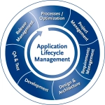 application-lifecycle-management